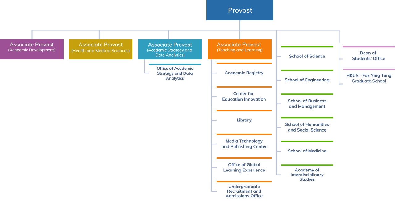 Organization Chart